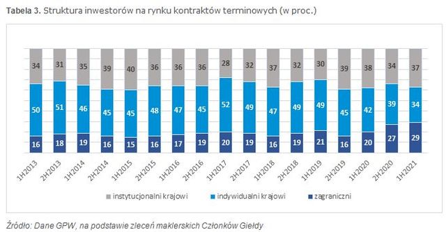 GPW w I poł 2021: inwestorzy indywidualni z rekordem dekady na Rynku Głównym