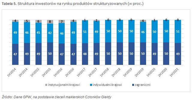 GPW w I poł 2021: inwestorzy indywidualni z rekordem dekady na Rynku Głównym