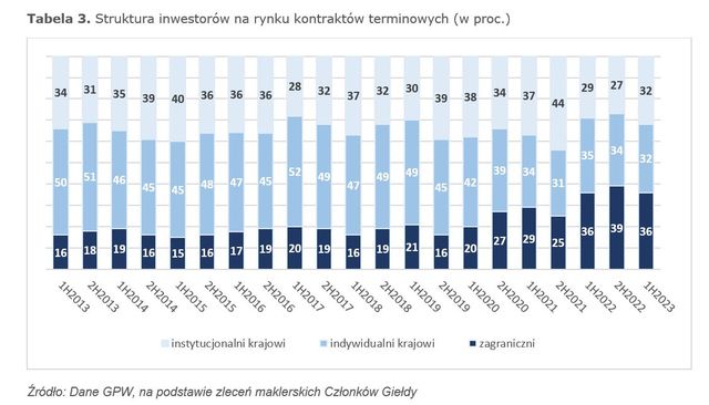 GPW w I poł. 2023: inwestorzy zagraniczni biją rekord