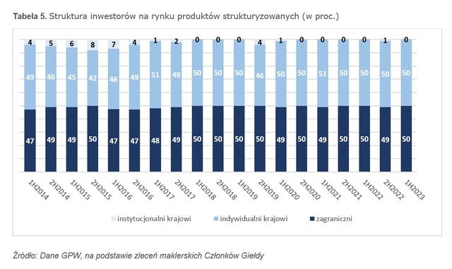 GPW w I poł. 2023: inwestorzy zagraniczni biją rekord