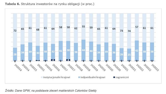 GPW w I poł. 2023: inwestorzy zagraniczni biją rekord