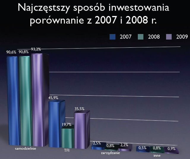 Inwestorzy indywidualni: profil 2009