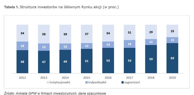 Inwestorzy na GPW. Na głównym rynku zagraniczni, na Catalyst krajowi