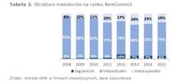 Struktura inwestorów na rynku NewConnect