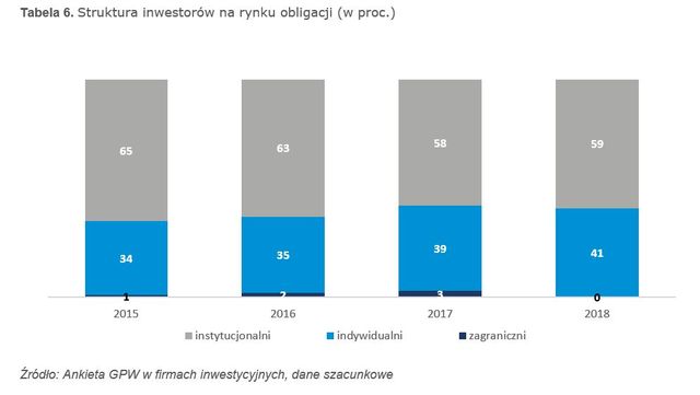 Inwestorzy na GPW w 2018 r.