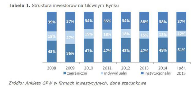 Inwestorzy na GPW w I poł. 2015 r.