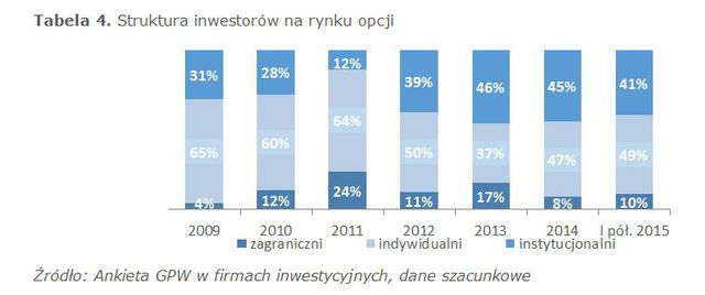 Inwestorzy na GPW w I poł. 2015 r.