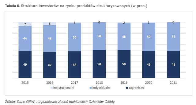 Kto w 2021 r. rządził na GPW?