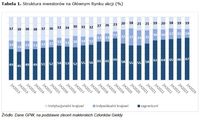 Tabela 1. Struktura inwestorów na Głównym Rynku akcji (%)