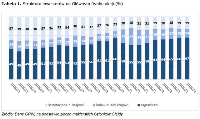 Na GPW rekordowa liczba rachunków maklerskich