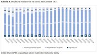 Tabela 2. Struktura inwestorów na rynku NewConnect (%)