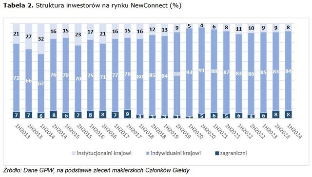 Na GPW rekordowa liczba rachunków maklerskich