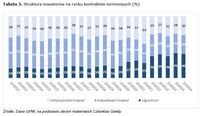 Tabela 3. Struktura inwestorów na rynku kontraktów terminowych (%)