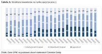 Tabela 4. Struktura inwestorów na rynku opcji (w proc.)