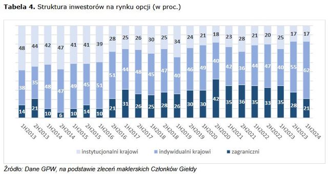 Na GPW rekordowa liczba rachunków maklerskich