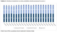 Tabela 5. Struktura inwestorów na rynku produktów strukturyzowanych (w proc.)