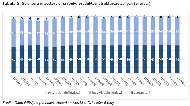 Na GPW rekordowa liczba rachunków maklerskich