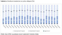 Tabela 6. Struktura inwestorów na rynku obligacji (%)