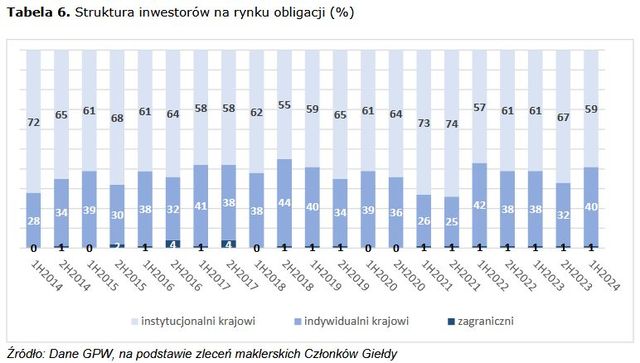 Na GPW rekordowa liczba rachunków maklerskich