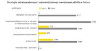 Strategia zrównoważonego i odpowiedzialnego inwestowania w Polsce