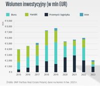 Wolumen inwestycyjny (w mln EUR)
