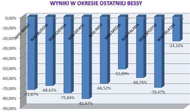 Inwestowanie na GPW: które sektory wybrać?