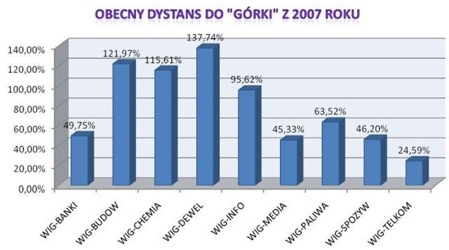 Inwestowanie na GPW: które sektory wybrać?