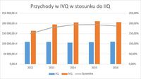 Przychody Wawel w IVQ w stosunku do IIQ