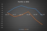 Portfel vs WIG