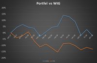 Portfel vs WIG