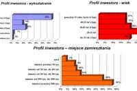 Kim jest polski inwestor giełdowy