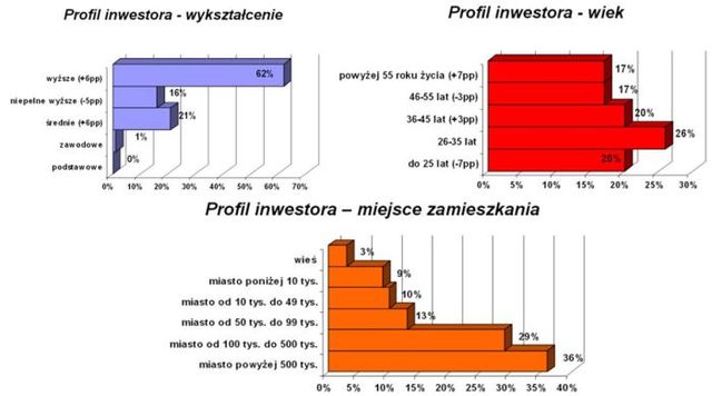 Kim jest polski inwestor giełdowy