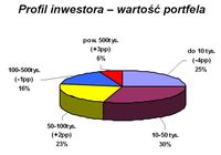 Profil inwestora - wartość portfela