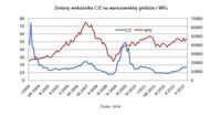 Zmiany wskaźnika C/Z na warszawskiej giełdzie i WIG