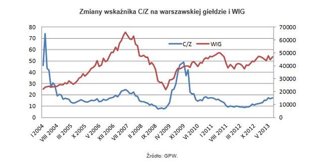 Polskie akcje drogie, ale z potencjałem