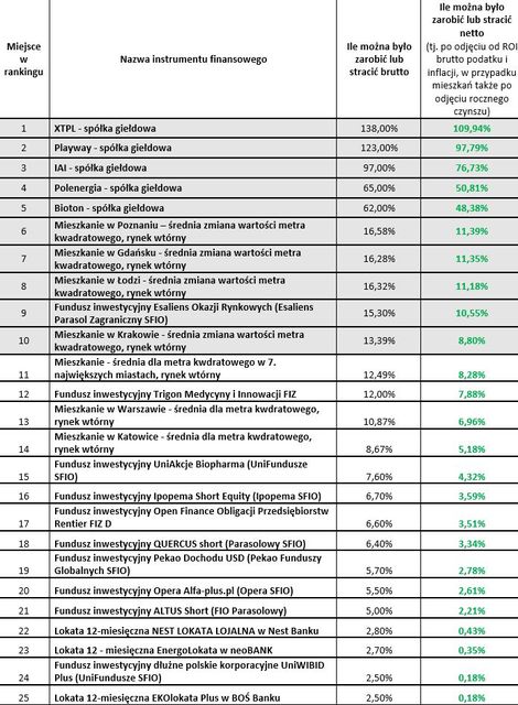 50 najlepszych i najgorszych inwestycji kapitałowych 2018 roku