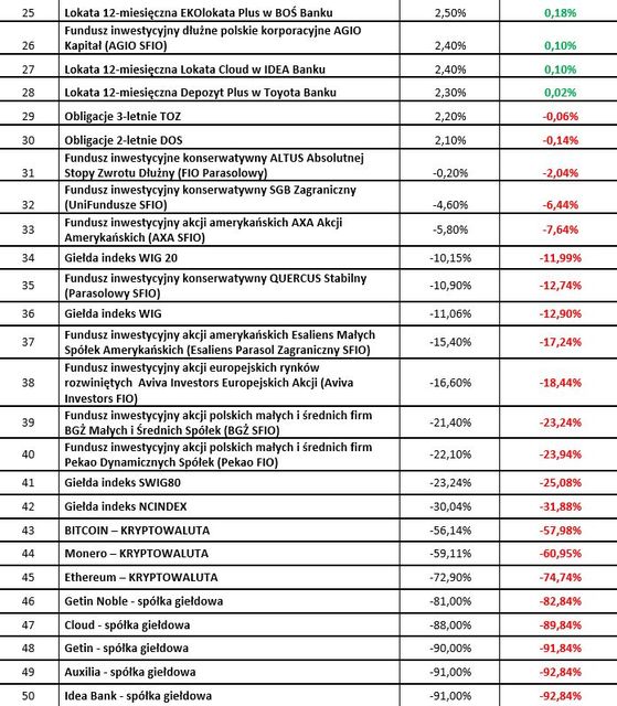 50 najlepszych i najgorszych inwestycji kapitałowych 2018 roku