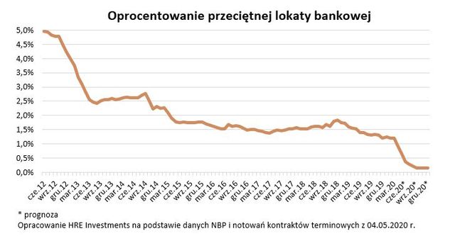61% Polaków ma oszczędności. Szkoda, że nieoprocentowane