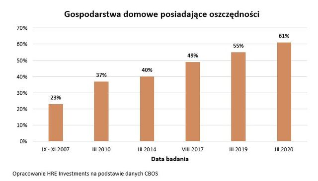 61% Polaków ma oszczędności. Szkoda, że nieoprocentowane