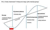 4 klasyczne etapy cyklu inwestycyjnego