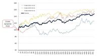 Zachowanie indeksu WIG20 w okresie dwóch lat od dołka dynamiki PKB