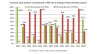 Fundusze akcji polskich w porównaniu z WIG-iem w kolejnych latach kalendarzowych