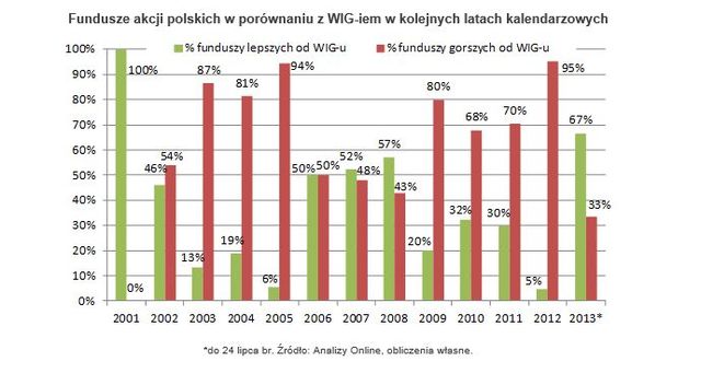 Fundusze akcji polskich a WIG