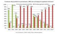 Fundusze akcji polskich w porównaniu z WIG-iem w kolejnych trzyletnich okresach