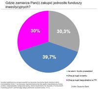 Gdzie Polacy kupują fundusze?