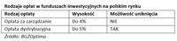 Rodzaje opłat w funduszach inwestycyjnych na polskim rynku