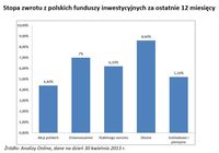 Stopa zwrotu z polskich funduszy inwestycyjnych za ostatnie 12 miesięcy