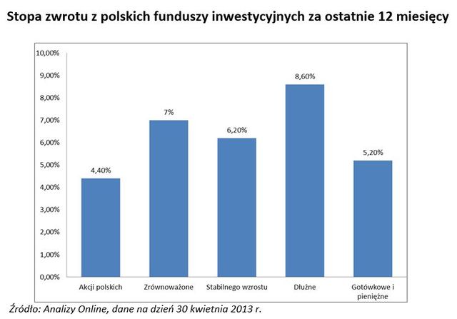 Fundusze inwestycyjne w pigułce