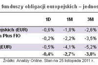 Fundusze obligacji europejskich dają zarobić