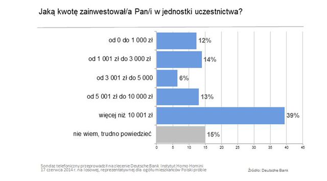 Gdzie kupić fundusze inwestycyjne? Polacy wybierają TFI i banki
